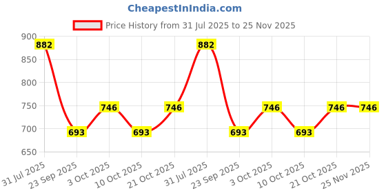 flipkart.com kanha ji e Heavy Duty Stainless Steel Chrome Polished Shower Head Fixed Mount kanha ji Price History Graph from 31 Jul 2025 to 25 Nov 2025