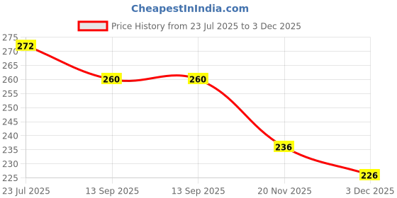 flipkart.com kanha ji enterprises Plastic Jheeka 5 Line Multicolor Steel jingles Kartal Instrument kanha ji enterprises Price History Graph from 23 Jul 2025 to 2 Dec 2025