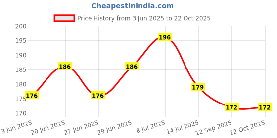 flipkart.com nini Kanha Ji Laddu Gopal Ji, Diaper for Size 7 to 8 No, (Idol not Included), Pack of 12 Dress nini Price History Graph from 3 Jun 2025 to 21 Oct 2025