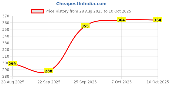 flipkart.com unique palette Kanha Ji Singhasan Red Sofa Sofa Fabric unique palette Price History Graph from 28 Aug 2025 to 10 Oct 2025