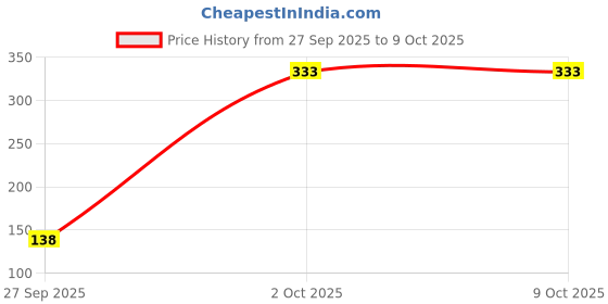 flipkart.com tanishka creations Kanha ji Woollen Poshak for 4-5 no. Laddu Gopal ji, (Size 4-5 no. ) Dress tanishka creations Price History Graph from 27 Sep 2025 to 9 Oct 2025