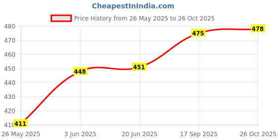 flipkart.com kanha Microwave Safe and Unbreakable Round Full Plates with Bowl - Pack of 3 Plates and 3 Bowl Set-6 Pieces (Aqua Blue) Dinner Plate kanha Price History Graph from 26 May 2025 to 26 Oct 2025