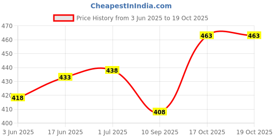 flipkart.com kanha Microwave Safe and Unbreakable Round Full Plates with Bowl - Pack of 3 Plates and 3 Bowl Set-6 Pieces ( Aqua Blue ) Dinner Plate kanha Price History Graph from 3 Jun 2025 to 19 Oct 2025