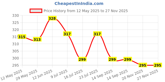 flipkart.com kanha microwave safe ,freezer safe .dishwasher safe, square shape 3 compartment pav bhaji plates - set of 3 Sectioned Plate kanha Price History Graph from 12 May 2025 to 26 Nov 2025