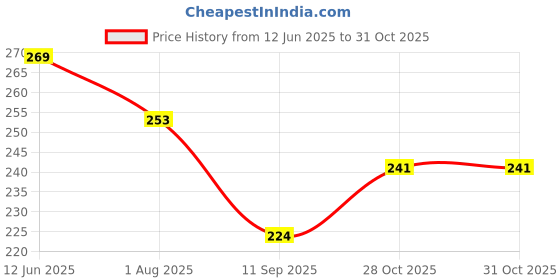 flipkart.com kanha " Multipurpose Foldable 28 Slots Ring Holder Hanger for Scarf, Tie, Towels, Belts, Dupatta, Socks Closet Accessory" Scarf Organizer kanha Price History Graph from 12 Jun 2025 to 31 Oct 2025