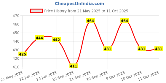 flipkart.com kanha Multipurpose RectangleServing Shiney Mat finish Plastic tray - set of 2 Tray kanha Price History Graph from 21 May 2025 to 11 Oct 2025