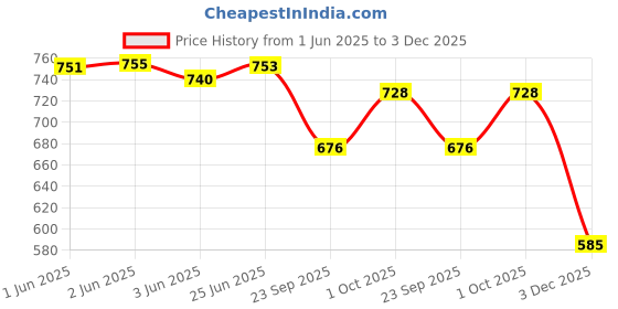 flipkart.com kanha New Design Unbreakable Plastic Serving Tray Set (12x16) inches (Large) Tray kanha Price History Graph from 1 Jun 2025 to 3 Dec 2025