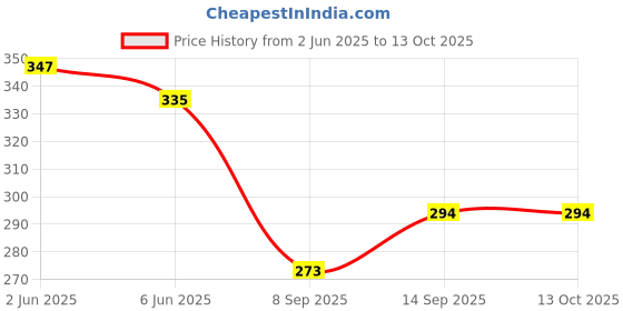 flipkart.com kanha (Pack of 1) BPA Free Round Unbreakable Serving Plastic Tray for Kitchen(Size 35 cm) RED Tray kanha Price History Graph from 2 Jun 2025 to 13 Oct 2025