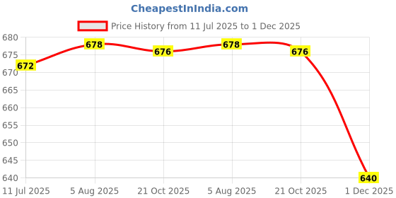 flipkart.com kanha Pack of 12 Plastic Long Lasting BPA Free Microwave Safe Dinner Plates and Bowl Set (Pack of 4 Dinner Plates {11 inch} +8 Bowls Dinner Set kanha Price History Graph from 11 Jul 2025 to 1 Dec 2025