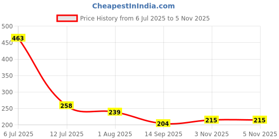 flipkart.com kanha Pink Westeria Artificial Flower kanha Price History Graph from 6 Jul 2025 to 5 Nov 2025