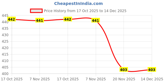 flipkart.com kanha Plastic 3 in 1 Pav Bhaji Plate/Compartment Plate 23 cm Dia Sectioned Plate kanha Price History Graph from 17 Oct 2025 to 14 Dec 2025