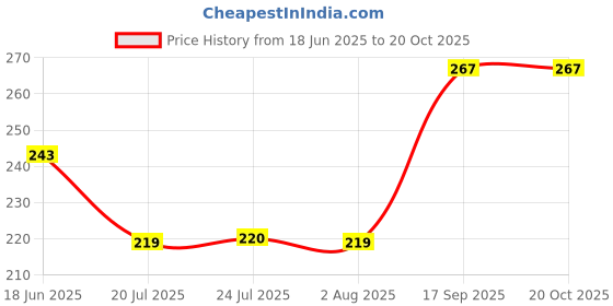 flipkart.com kanha Plastic Food-Grade Plastic 3 in 1 Compartments Pav Bhaji Plate,serving plate yellow Sectioned Plate kanha Price History Graph from 18 Jun 2025 to 20 Oct 2025