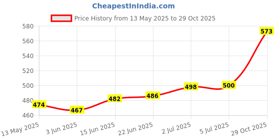 flipkart.com kanha Plastic Pack of 6 Round Glossy Plain Black Designed (11 Inch) Dinner/Lunch Plate Dinner Plate kanha Price History Graph from 13 May 2025 to 29 Oct 2025