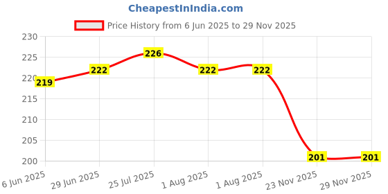 flipkart.com kanha Plastic Serving Bowl Plastic Microwave Safe Bowl Set of 6 Pieces kanha Price History Graph from 6 Jun 2025 to 29 Nov 2025