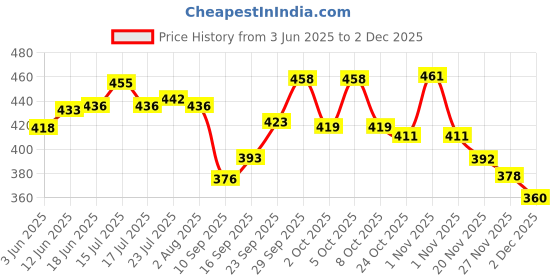 flipkart.com kanha Plastic Serving Tray Platter Rectangular Shape Plastic Trays for Drink Breakfast Tea Dinner Coffee Salad Food for Dinning Table Home Kitchen 11x14 Inches Black - set of 3 Tray kanha Price History Graph from 3 Jun 2025 to 2 Dec 2025