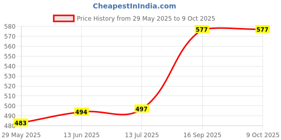 flipkart.com kanha Quater Plate Set of 12 pcs,8inch Desert,Salad Plate Half Plate kanha Price History Graph from 29 May 2025 to 8 Oct 2025