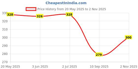 flipkart.com kanha Round Plastic Full Plate Set, 130ml/75mm, Set of 3, White Dinner Plate kanha Price History Graph from 20 May 2025 to 2 Nov 2025