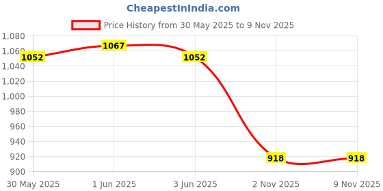 flipkart.com kanha Round Shape Spiral Black Quarter/Half Plates Melamine Chapati Plates (8 Inch) Dinner Plate kanha Price History Graph from 30 May 2025 to 8 Nov 2025