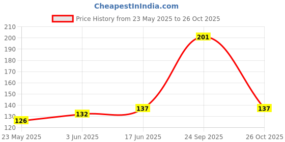 flipkart.com Kanha set of 12 laddu gopal ji nikker suit (size 2 )(any random) Dress kanha Price History Graph from 23 May 2025 to 26 Oct 2025