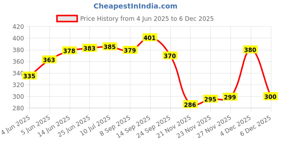 flipkart.com kanha Small Round 6 Pieces Unbreakable Plastic Microwave Safe Snacks Plates (20 cm) Half Plate kanha Price History Graph from 4 Jun 2025 to 4 Dec 2025
