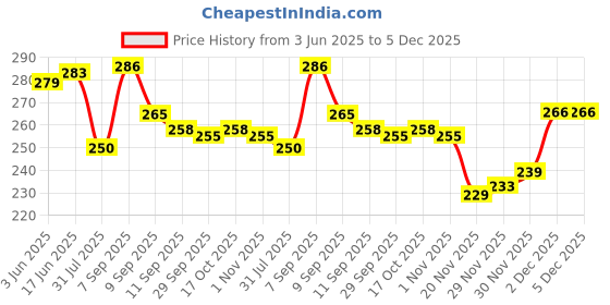 flipkart.com kanha Spice Set Glass kanha Price History Graph from 3 Jun 2025 to 2 Dec 2025