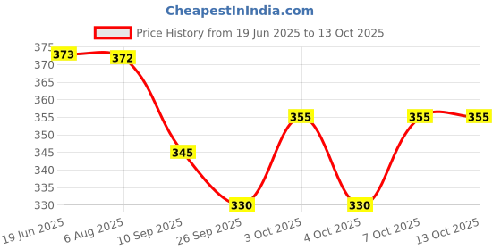 flipkart.com kanha traders LED Study Lamp | Pencil Sharpener Study Desk Stationery Organizer |Rechargeable Study Lamp kanha traders Price History Graph from 19 Jun 2025 to 13 Oct 2025