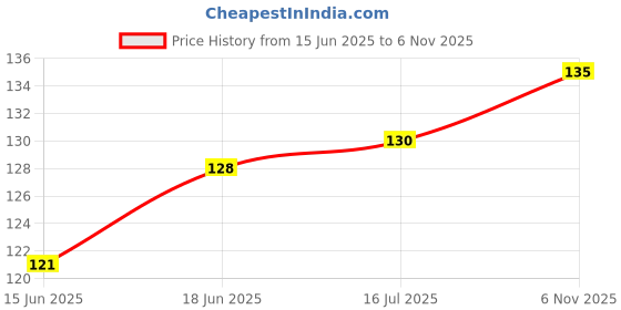 flipkart.com kanhatraders Laddu Gopal ji Frock Summer Dress Size No. 01( Random Color & Print ) Dress kanhatraders Price History Graph from 15 Jun 2025 to 6 Nov 2025