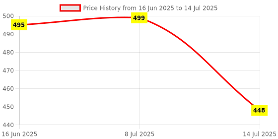flipkart.com Kanhey Green Multipurpose Laser Light Disco Pointer Pen Lazer Beam with Adjustable Antena Cap to Change Project Design for Presentation Price History Graph from 16 Jun 2025 to 14 Jul 2025