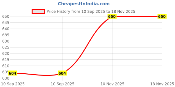 flipkart.com kanish 24 inch 3 Bar Towel Rod kanish Price History Graph from 10 Sep 2025 to 18 Nov 2025