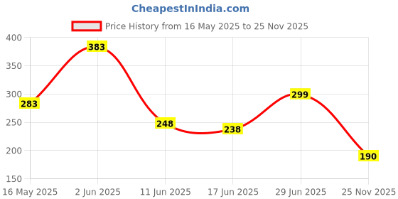flipkart.com kanisha enterprises Waterproof Two Wheeler Cover for Hero kanisha enterprises Price History Graph from 16 May 2025 to 25 Nov 2025