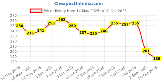 flipkart.com kanisha enterprises Waterproof Two Wheeler Cover for Hero kanisha enterprises Price History Graph from 14 May 2025 to 10 Oct 2025