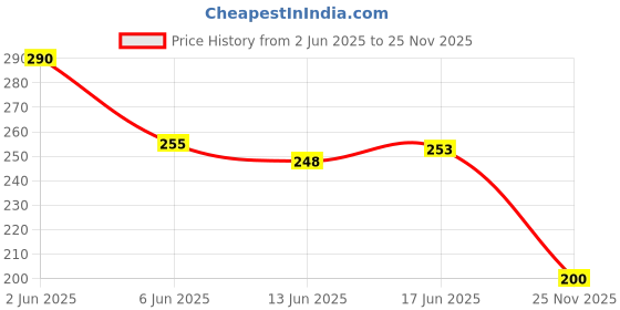 flipkart.com kanisha enterprises Waterproof Two Wheeler Cover for Hero kanisha enterprises Price History Graph from 2 Jun 2025 to 25 Nov 2025