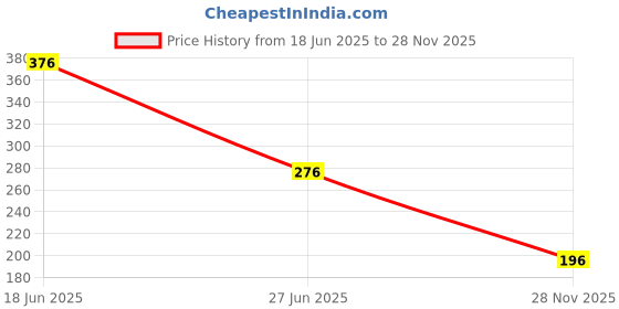 flipkart.com kanisha enterprises Waterproof Two Wheeler Cover for Hero kanisha enterprises Price History Graph from 18 Jun 2025 to 28 Nov 2025