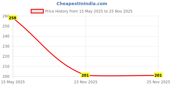 flipkart.com kanisha enterprises Waterproof Two Wheeler Cover for Honda kanisha enterprises Price History Graph from 15 May 2025 to 25 Nov 2025