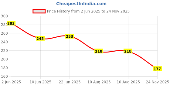 flipkart.com kanisha enterprises Waterproof Two Wheeler Cover for Honda kanisha enterprises Price History Graph from 2 Jun 2025 to 24 Nov 2025
