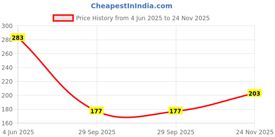 flipkart.com kanisha Waterproof Two Wheeler Cover for Hero kanisha Price History Graph from 4 Jun 2025 to 24 Nov 2025