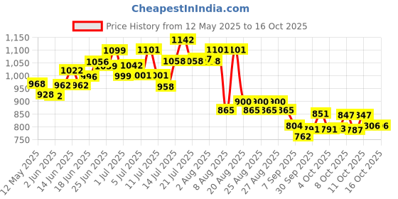 flipkart.com kanishk creations kothi drum 15 litres 15 L Drum kanishk creations Price History Graph from 12 May 2025 to 15 Oct 2025