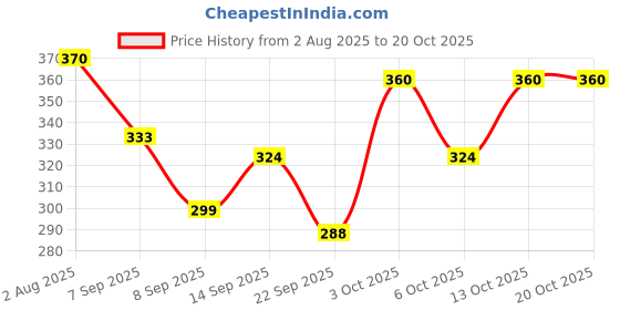 flipkart.com kanishk Women Cargos kanishk Price History Graph from 2 Aug 2025 to 20 Oct 2025