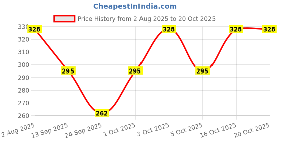 flipkart.com kanishk Women Cargos kanishk Price History Graph from 2 Aug 2025 to 20 Oct 2025