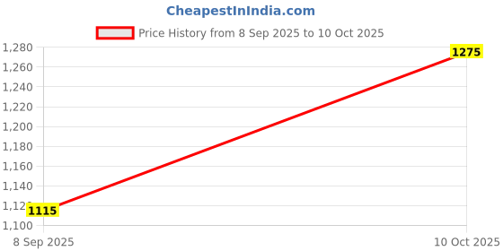 flipkart.com kanishka creations Attractive Baby Cradle with Mosquito Net & Wheels, Jhula, swing kanishka creations Price History Graph from 8 Sep 2025 to 10 Oct 2025
