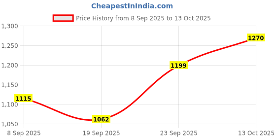 flipkart.com kanishka creations Baby Cradle with Mosquito Net & Wheels, Baby Swing Crib Bassinet kanishka creations Price History Graph from 8 Sep 2025 to 13 Oct 2025