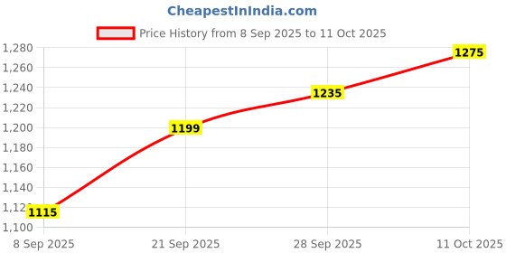flipkart.com kanishka creations Baby Cradle with Mosquito Net & Wheels, Foldable Baby Swing Crib Bassinet kanishka creations Price History Graph from 8 Sep 2025 to 11 Oct 2025