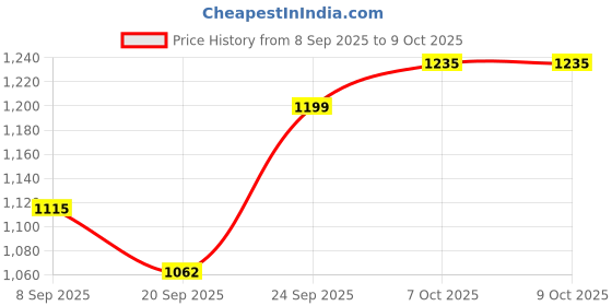 flipkart.com kanishka creations Beautiful Cradle with Swing, Jhula Palna , Jogging Stroller kanishka creations Price History Graph from 8 Sep 2025 to 7 Oct 2025