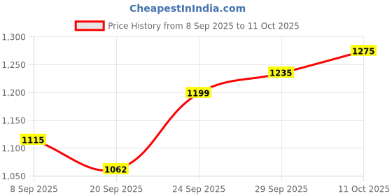 flipkart.com kanishka creations Best Gift for New Born Baby to 12 Months, Cradle with Mosquito Net kanishka creations Price History Graph from 8 Sep 2025 to 11 Oct 2025
