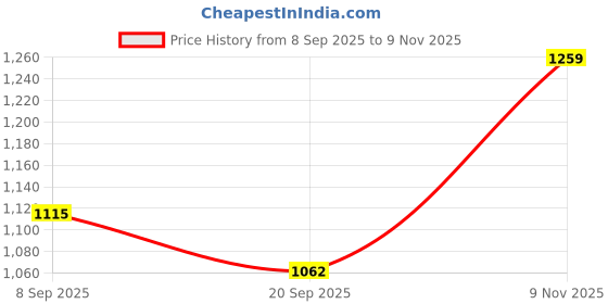 flipkart.com kanishka creations Comfortable Multi-Use Baby Cradle, Baggi/Palna for Baby kanishka creations Price History Graph from 8 Sep 2025 to 9 Nov 2025