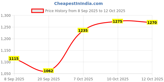 flipkart.com kanishka creations Comfortable Multi-Use Baby Cradle, Baggi/Palna for Baby Bassinet kanishka creations Price History Graph from 8 Sep 2025 to 12 Oct 2025
