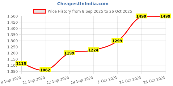 flipkart.com kanishka creations Durable Baby Cradle with Mosquito Net & Prime, Jhula, swing kanishka creations Price History Graph from 8 Sep 2025 to 25 Oct 2025