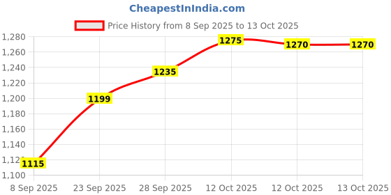 flipkart.com kanishka creations Foldable Attractive Cradle with Swing, Jhula Palna for New Born Babies kanishka creations Price History Graph from 8 Sep 2025 to 12 Oct 2025