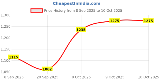 flipkart.com kanishka creations Foldable Baby Cradle with Mosquito Net & Wheels, kanishka creations Price History Graph from 8 Sep 2025 to 9 Oct 2025