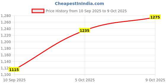 flipkart.com kanishka creations Foldable Baby Cradle with Mosquito Net & Wheels, Baby Swing Crib Bassinet kanishka creations Price History Graph from 10 Sep 2025 to 9 Oct 2025